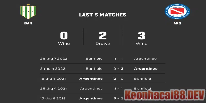 Lịch sử đối đầu của Banfield vs Argentinos Jrs'