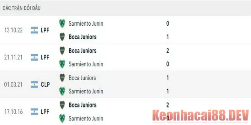 Lịch sử đối đầu giữa Boca Juniors vs Sarmiento Junin