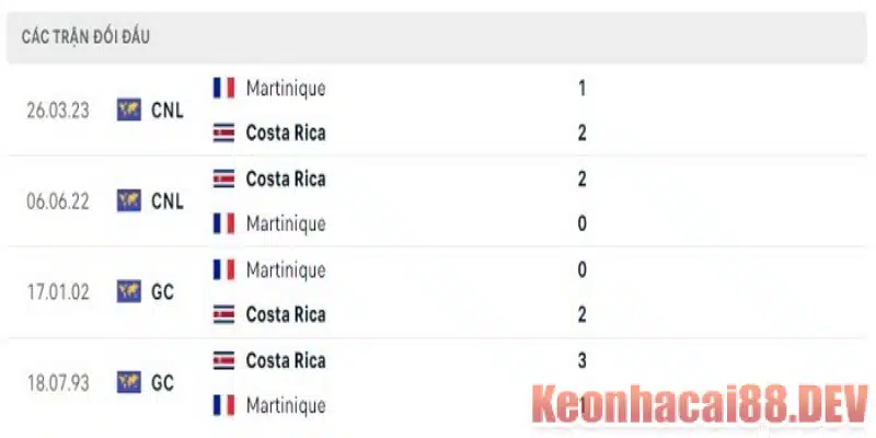 Lịch sử đối đầu Costa Rica vs Martinique