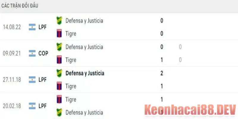 Lịch sử đối đầu của Defensa y Justicia và Tigre