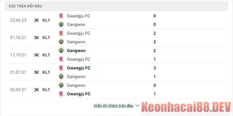 Thành tích đối đầu của Gangwon vs Gwangju FC