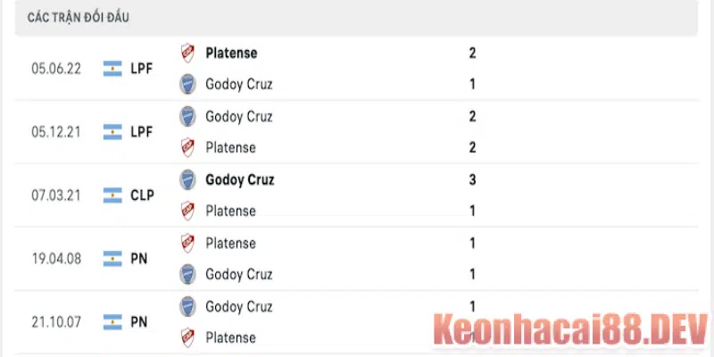 Thành tích đối đầu giữa Godoy Cruz vs Platense