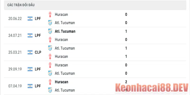 Thành tích đối đầu của Huracan vs Atl Tucuman