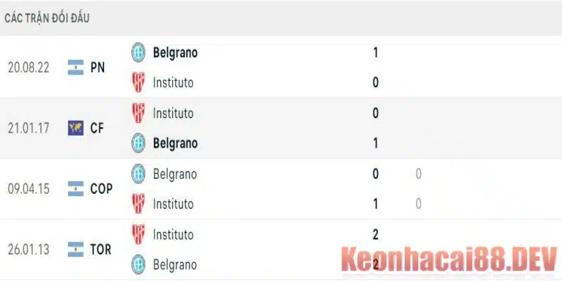 Lịch sử đối đầu của hai đội Instituto vs Belgrano