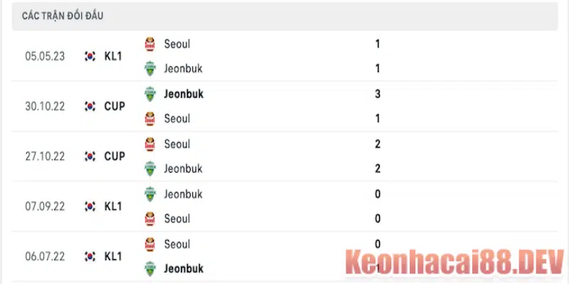 Thành tích đối đầu Jeonbuk vs Seoul