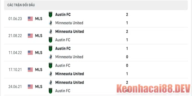 Thành tích đối đầu Minnesota United vs Austin FC