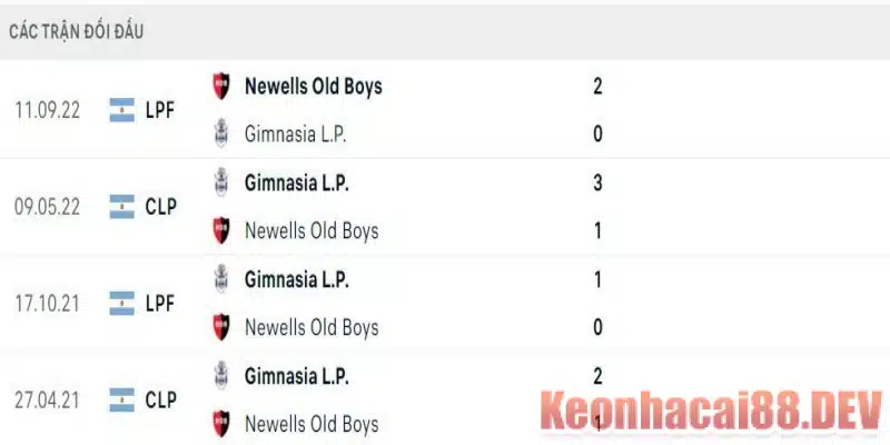 Lịch sử đối đầu Newells Old Boys vs Gimnasia L.P