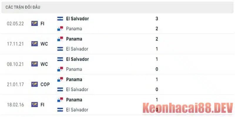 Lịch sử đối đầu Panama vs El Salvador