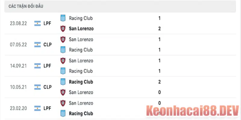 Thành tích đối đầu giữa Racing Club vs San Lorenzo