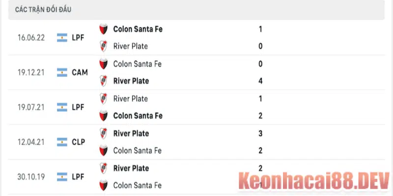 Thành tích đối đầu giữa River Plate vs Colon