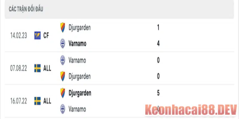 Thành tích đối đầu Varnamo vs Djurgarden